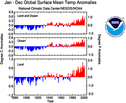 Global Surface Mean Temp Anomalies
