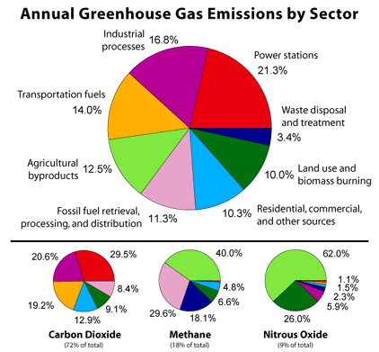 Greenhouse Gas by Sector