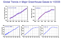 Greenhouse gas trends