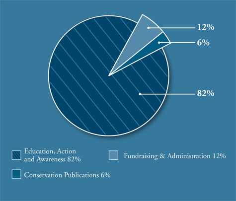 How You Contribute to Conservation