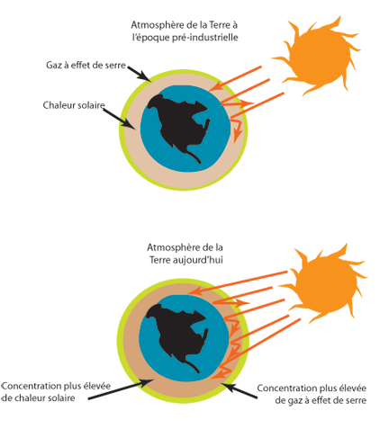 QU'EST-CE QUE LE CHANGEMENT CLIMATIQUE ?