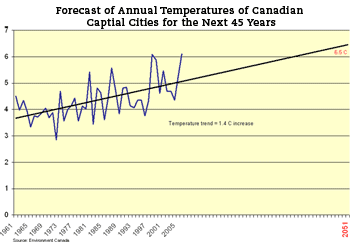 Forecasted temperature