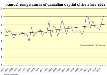 Annual temperature