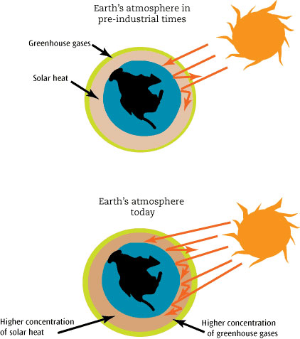 gases in atmosphere. Greenhouse Gas