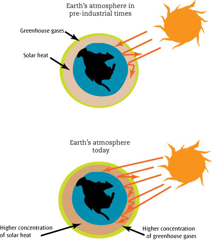 A Greenhouse Gas