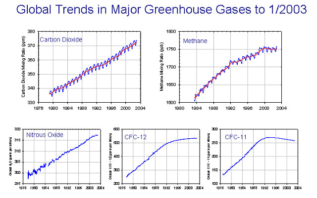 Global Trends