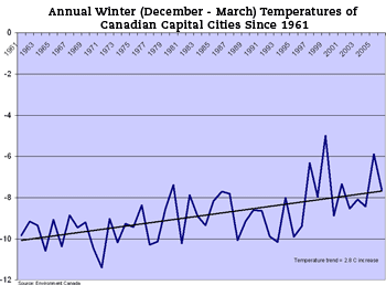 Winter temperature